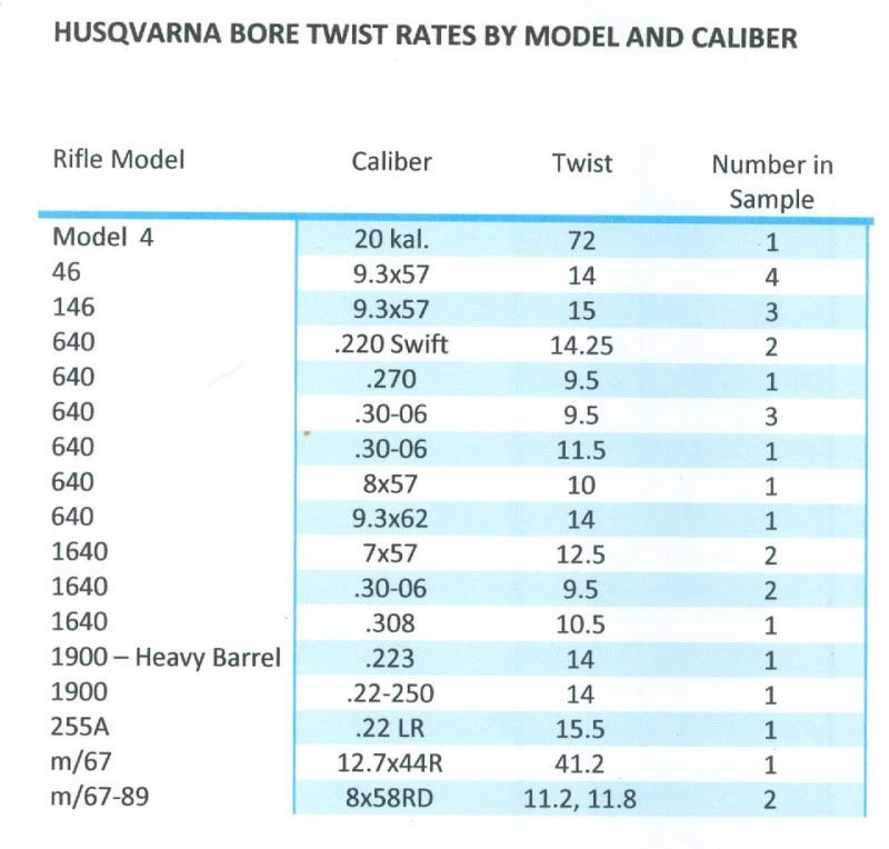 308 Twist Rates Bullet Weight Chart